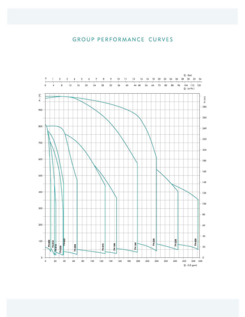 Horizontal Multistage Centrifugal Pumps (TH-Series-60Hz) - Group Performance Curves